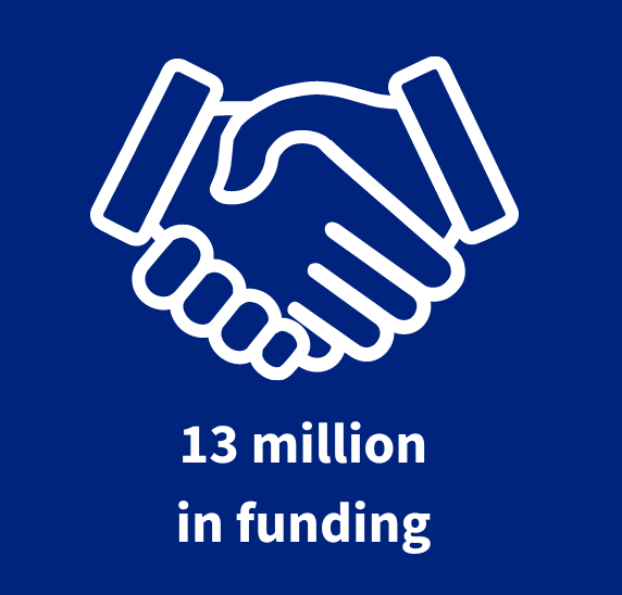 13 million in funding and support (2000 × 720 px)(2)